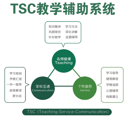 昂迪教育推出"TSC三维教学辅助体系",助力解决行业难题!
